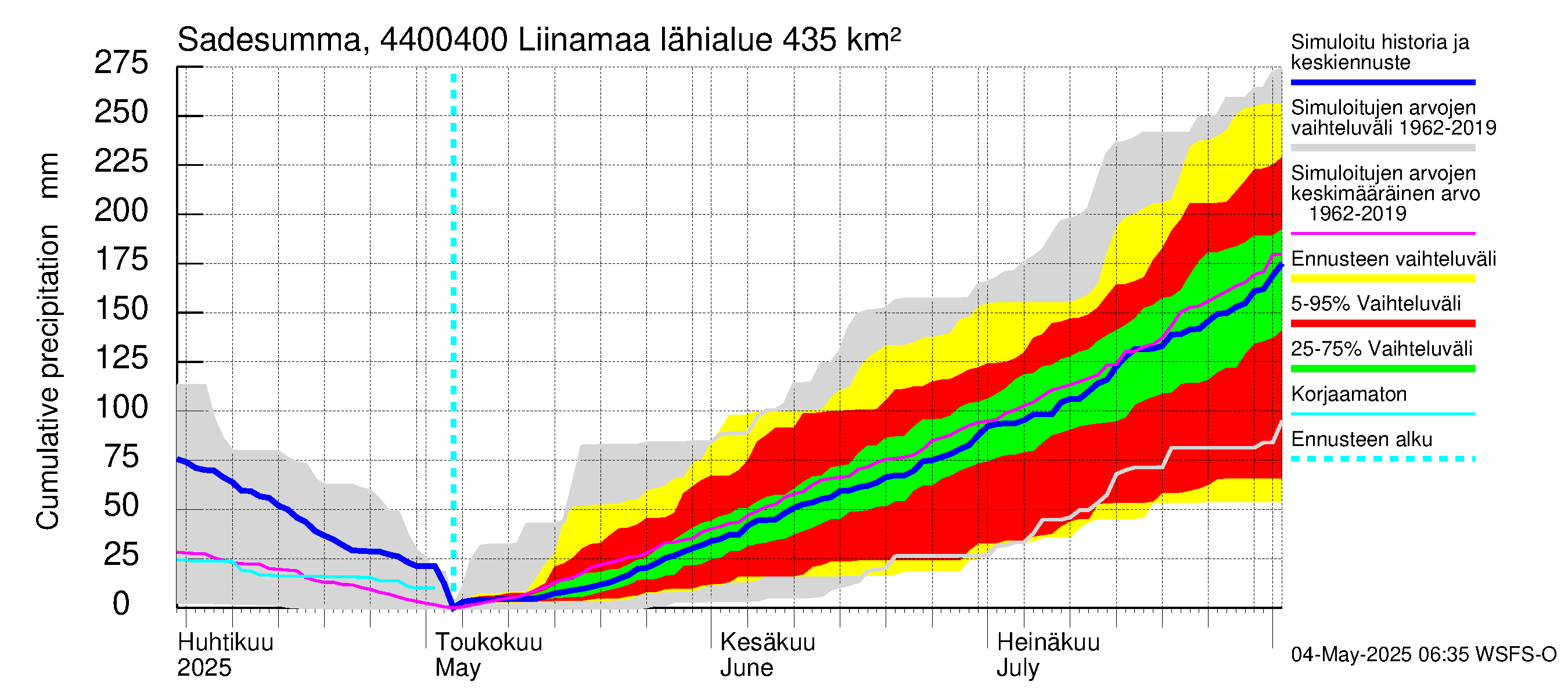 Lapuanjoen vesistöalue - Liinamaa: Sade - summa