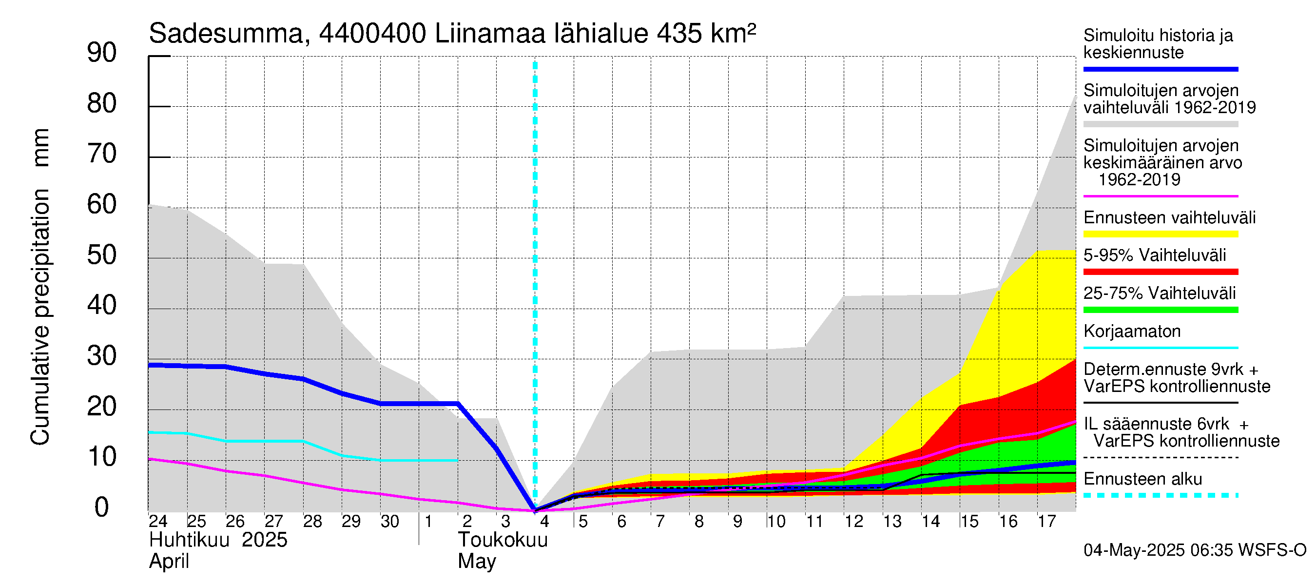 Lapuanjoen vesistöalue - Liinamaa: Sade - summa