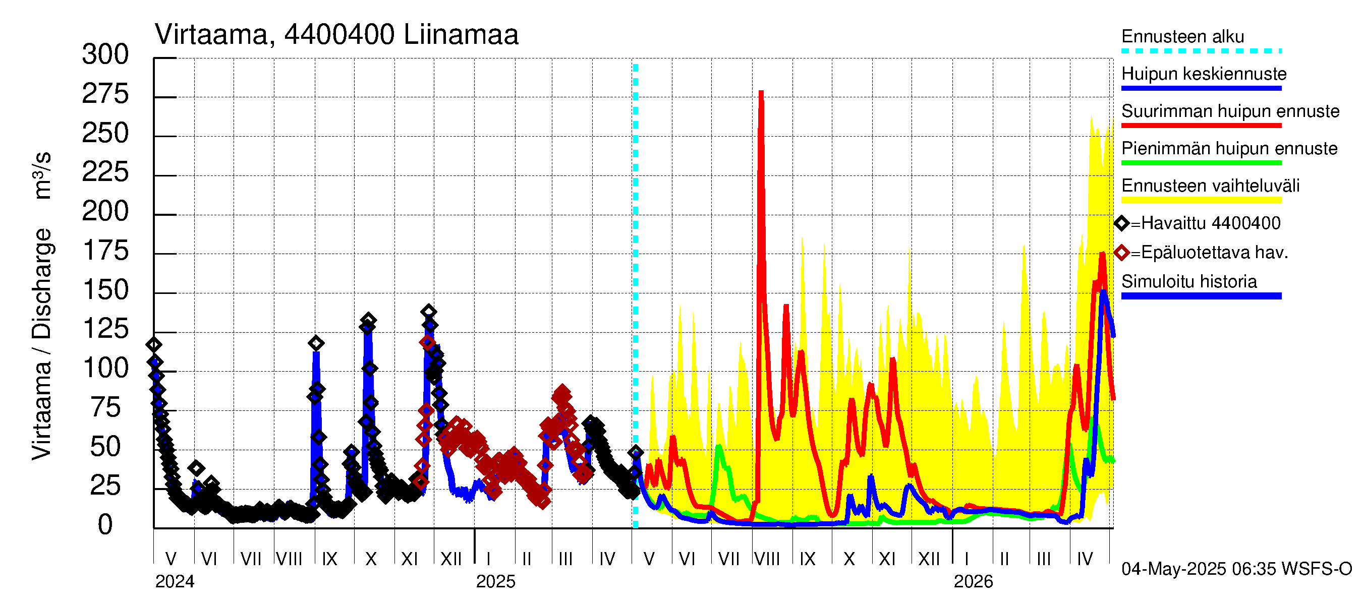 Lapuanjoen vesistöalue - Liinamaa: Virtaama / juoksutus - huippujen keski- ja ääriennusteet