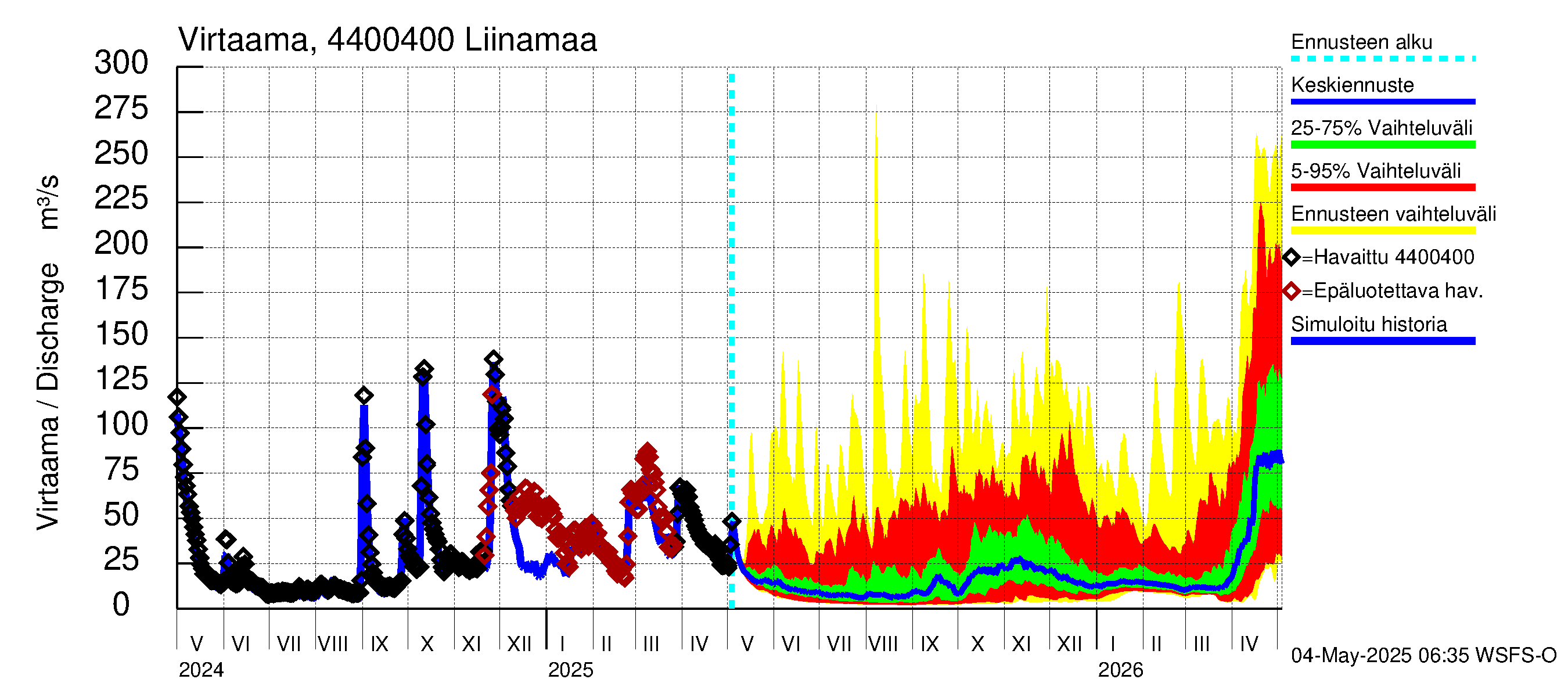 Lapuanjoen vesistöalue - Liinamaa: Virtaama / juoksutus - jakaumaennuste