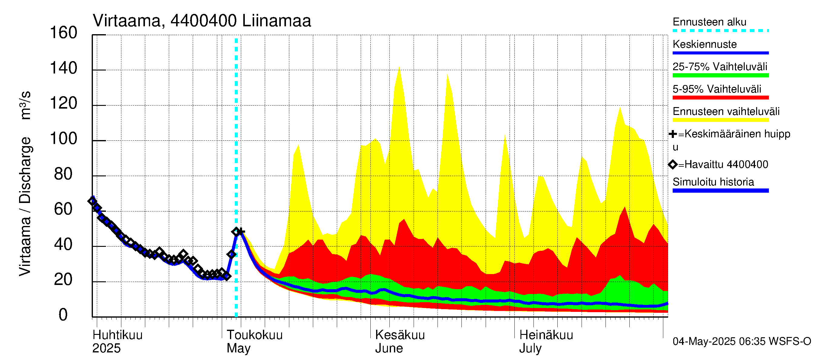 Lapuanjoen vesistöalue - Liinamaa: Virtaama / juoksutus - jakaumaennuste