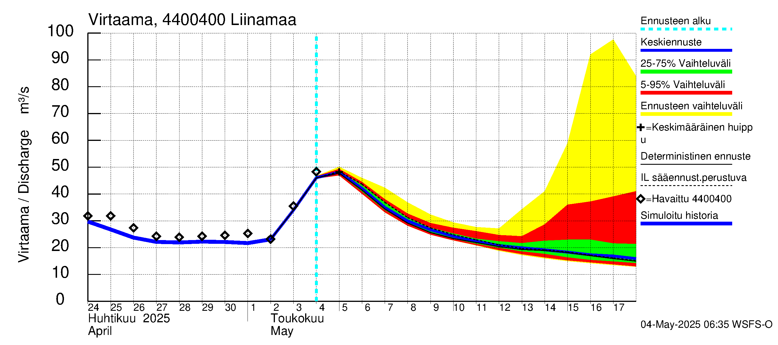 Lapuanjoen vesistöalue - Liinamaa: Virtaama / juoksutus - jakaumaennuste