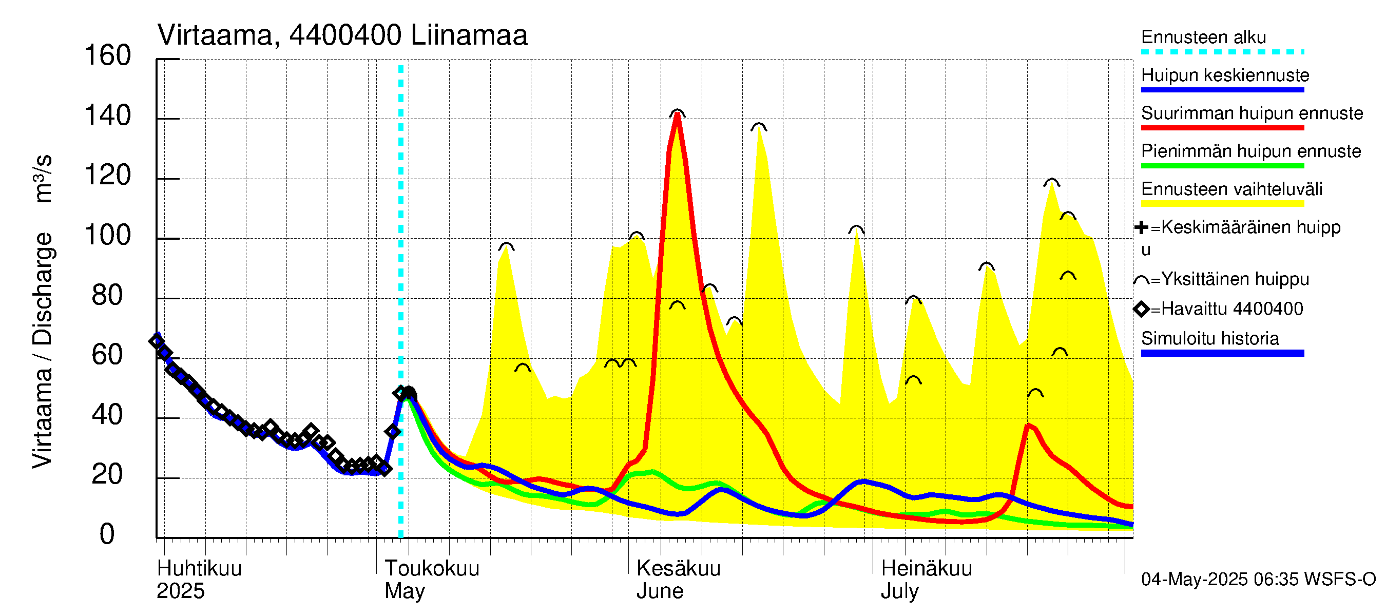 Lapuanjoen vesistöalue - Liinamaa: Virtaama / juoksutus - huippujen keski- ja ääriennusteet