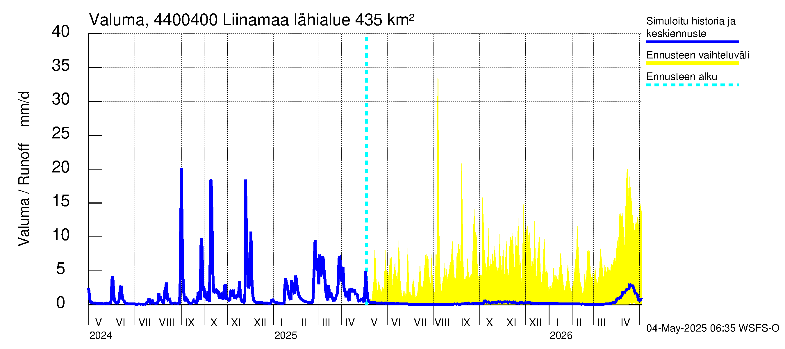 Lapuanjoen vesistöalue - Liinamaa: Valuma