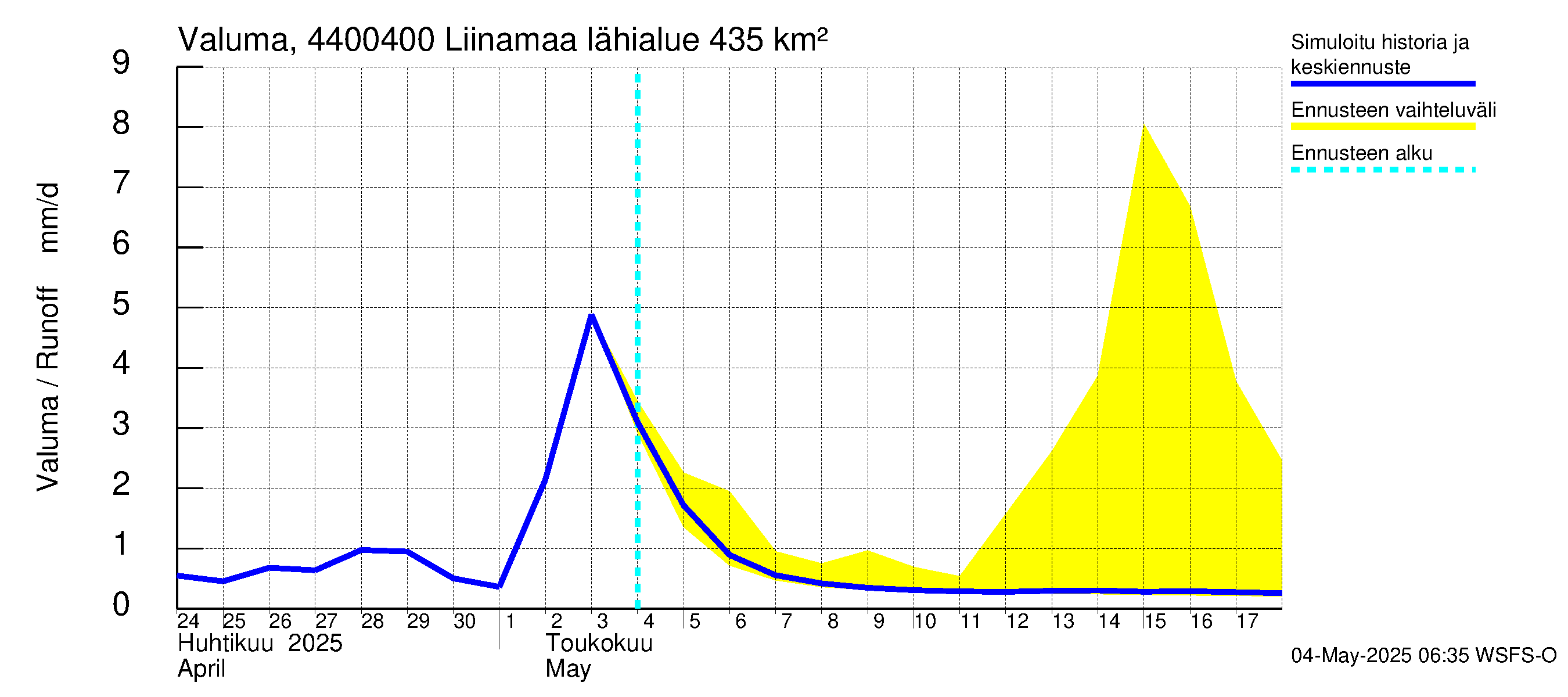 Lapuanjoen vesistöalue - Liinamaa: Valuma