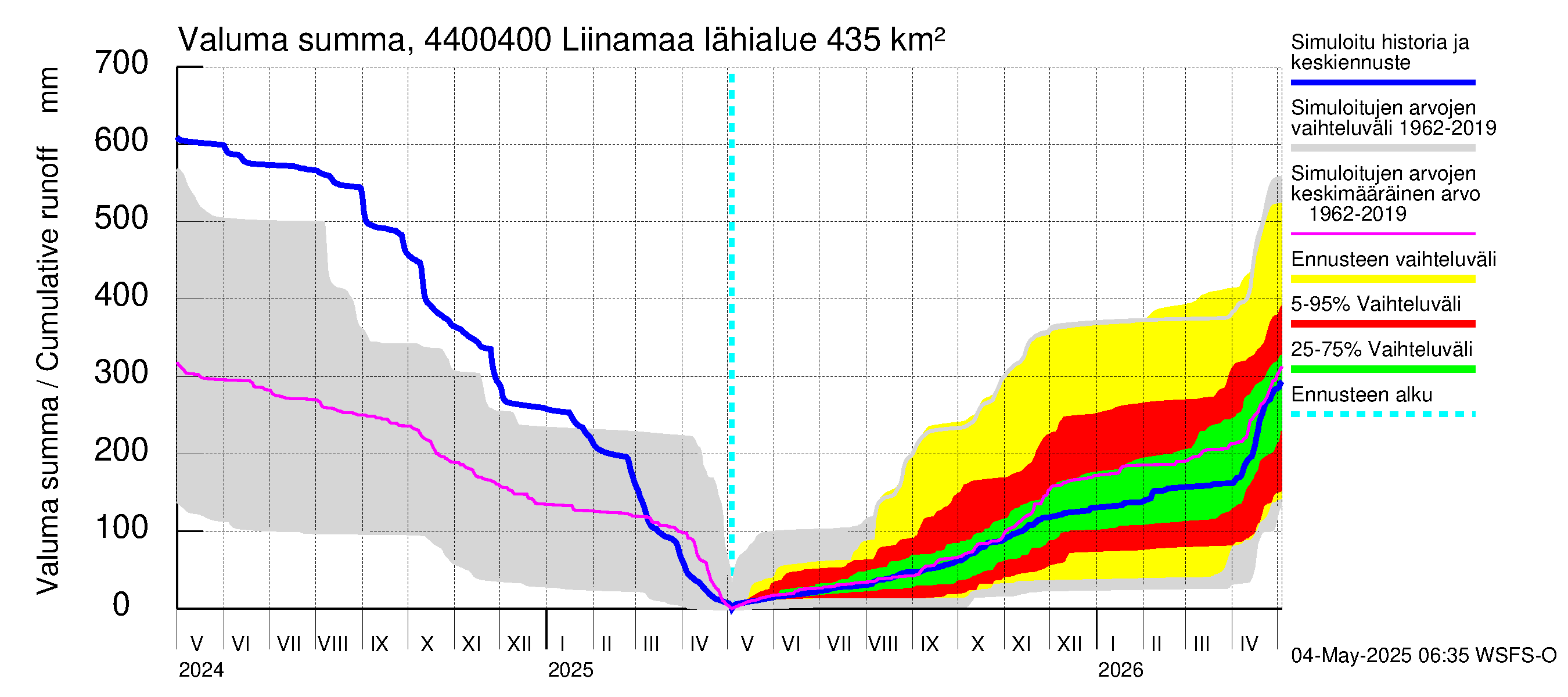 Lapuanjoen vesistöalue - Liinamaa: Valuma - summa