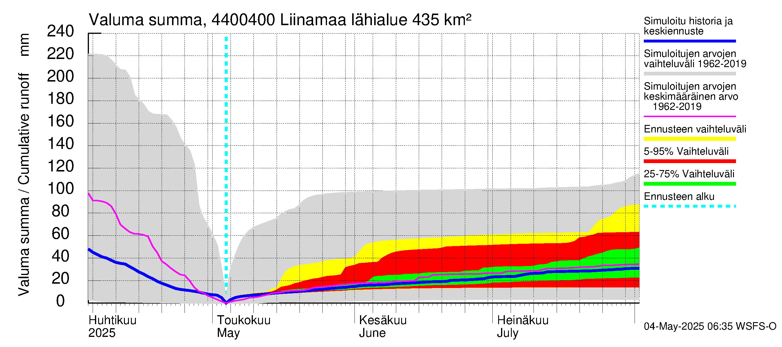 Lapuanjoen vesistöalue - Liinamaa: Valuma - summa