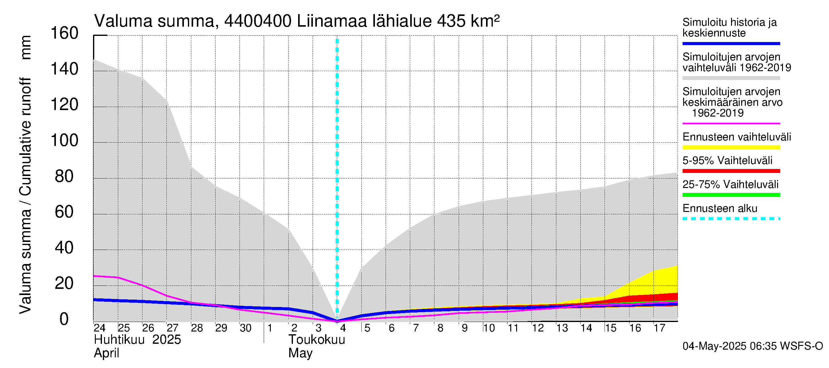 Lapuanjoen vesistöalue - Liinamaa: Valuma - summa