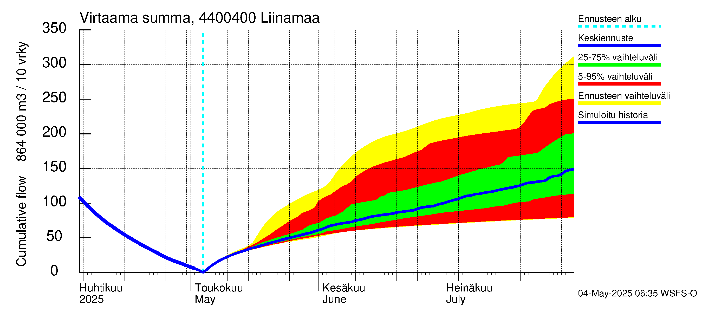 Lapuanjoen vesistöalue - Liinamaa: Virtaama / juoksutus - summa