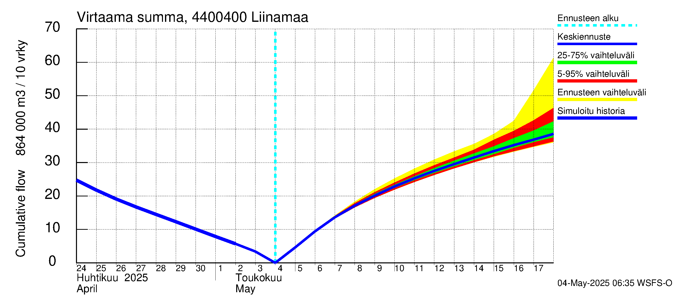 Lapuanjoen vesistöalue - Liinamaa: Virtaama / juoksutus - summa