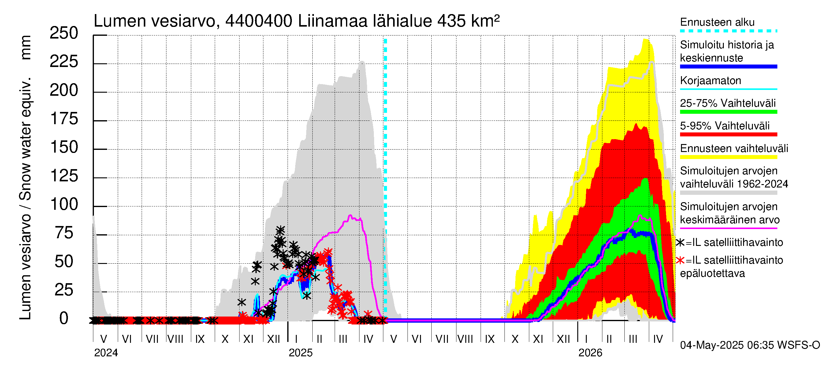Lapuanjoen vesistöalue - Liinamaa: Lumen vesiarvo