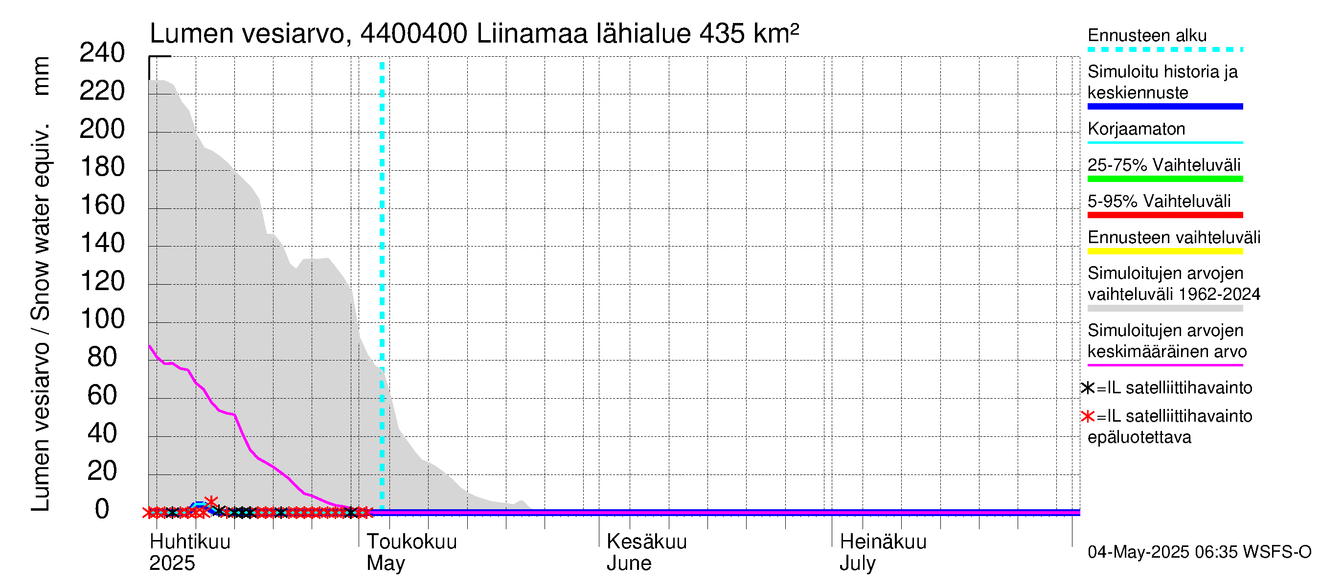 Lapuanjoen vesistöalue - Liinamaa: Lumen vesiarvo