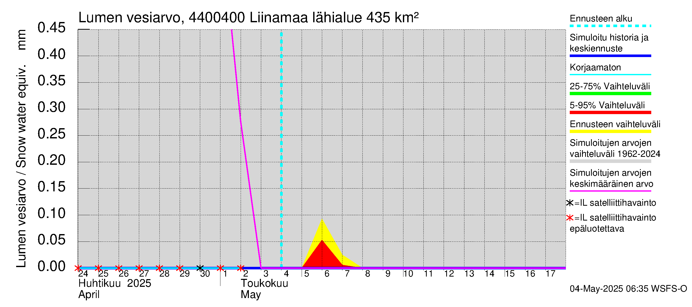 Lapuanjoen vesistöalue - Liinamaa: Lumen vesiarvo
