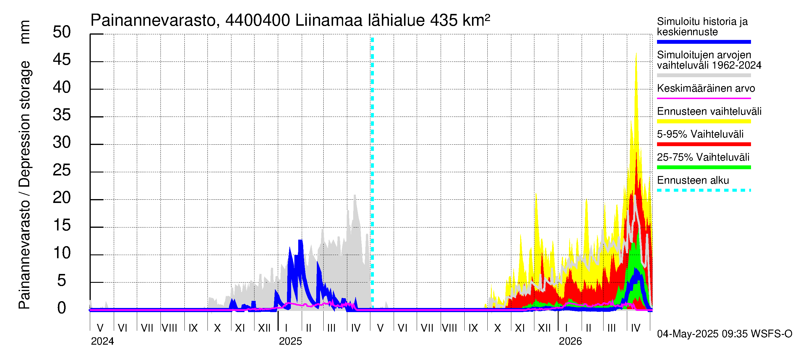 Lapuanjoen vesistöalue - Liinamaa: Painannevarasto