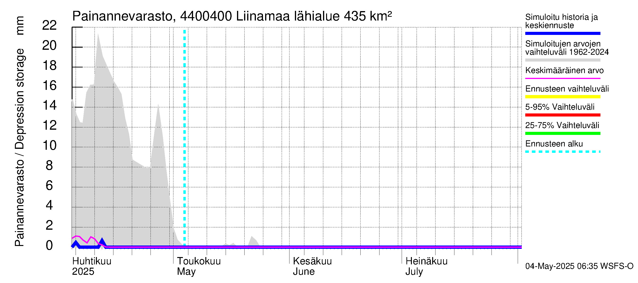 Lapuanjoen vesistöalue - Liinamaa: Painannevarasto
