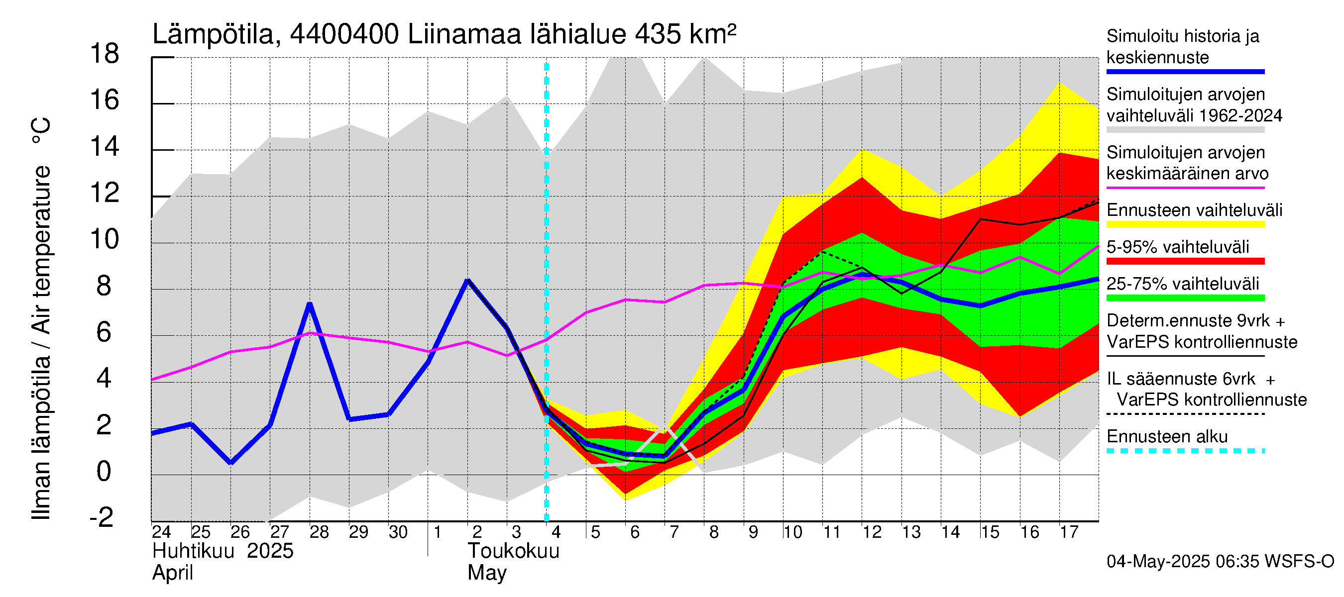 Lapuanjoen vesistöalue - Liinamaa: Ilman lämpötila