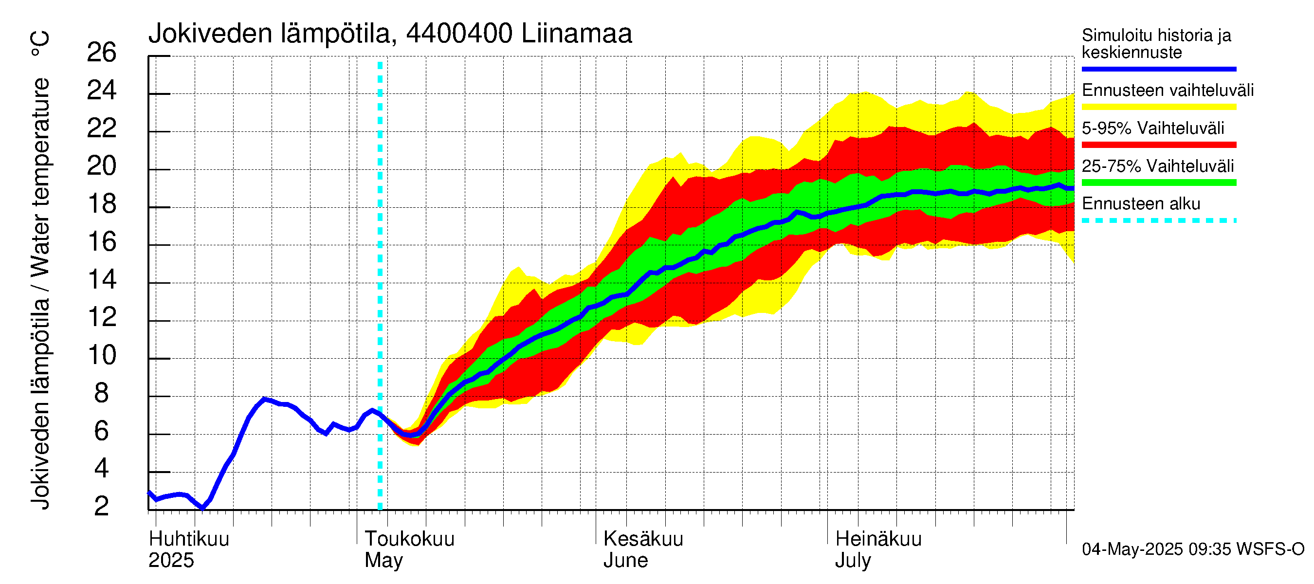 Lapuanjoen vesistöalue - Liinamaa: Jokiveden lämpötila
