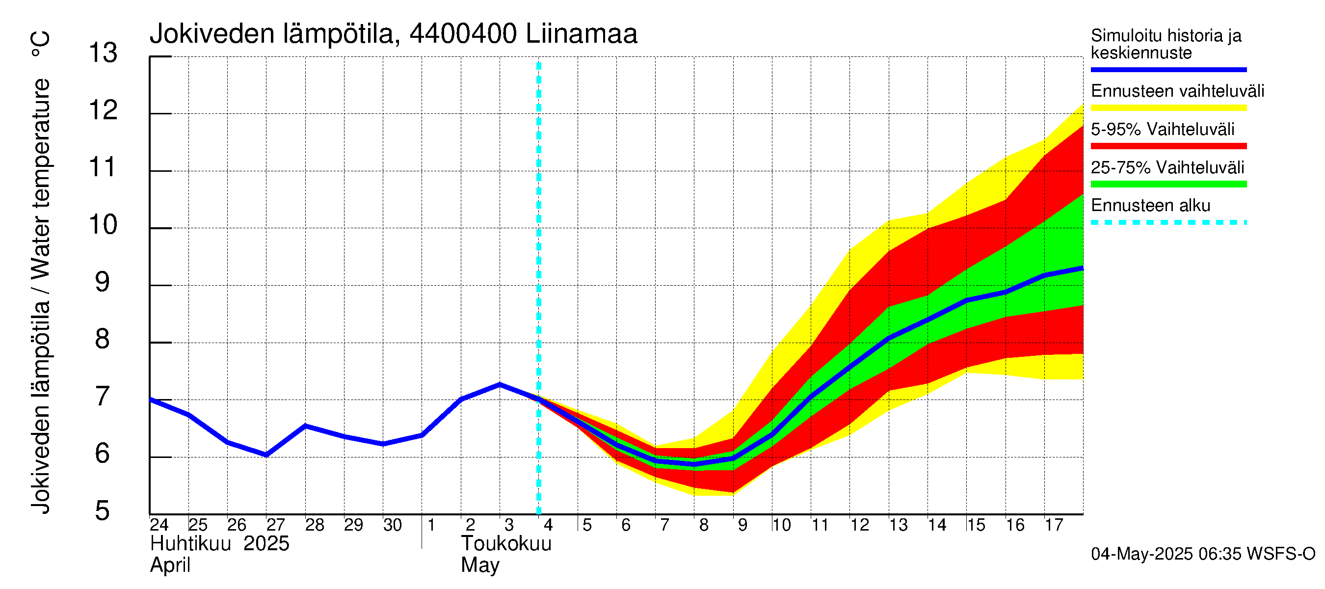 Lapuanjoen vesistöalue - Liinamaa: Jokiveden lämpötila