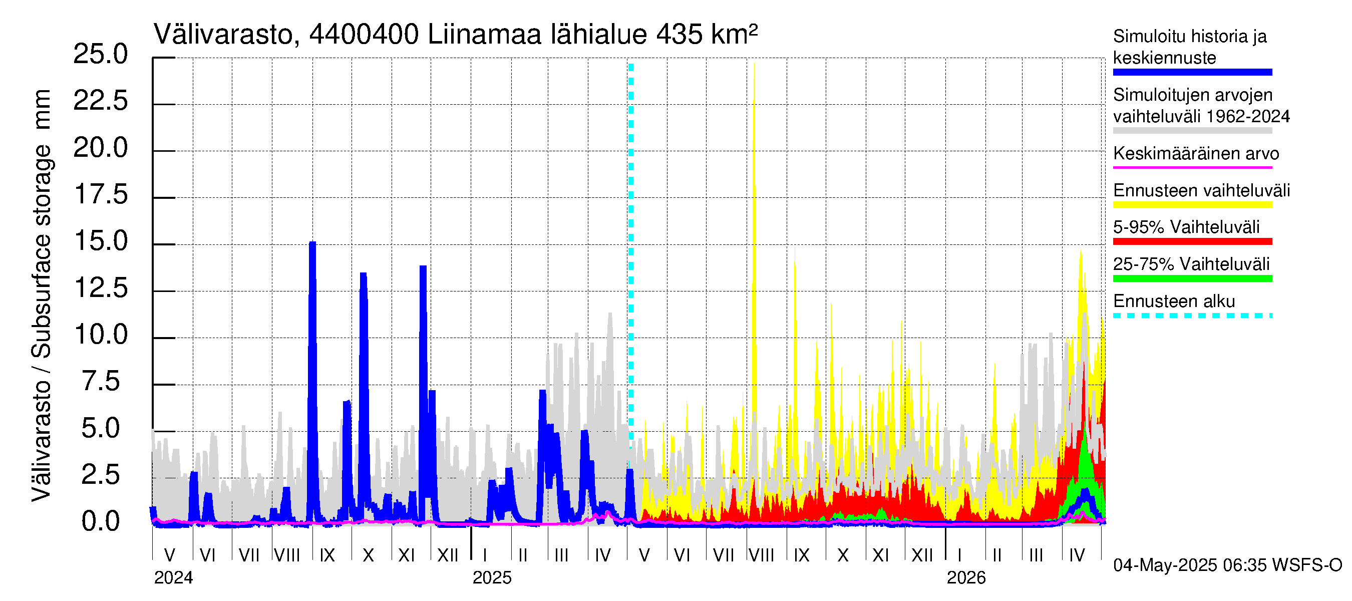 Lapuanjoen vesistöalue - Liinamaa: Välivarasto