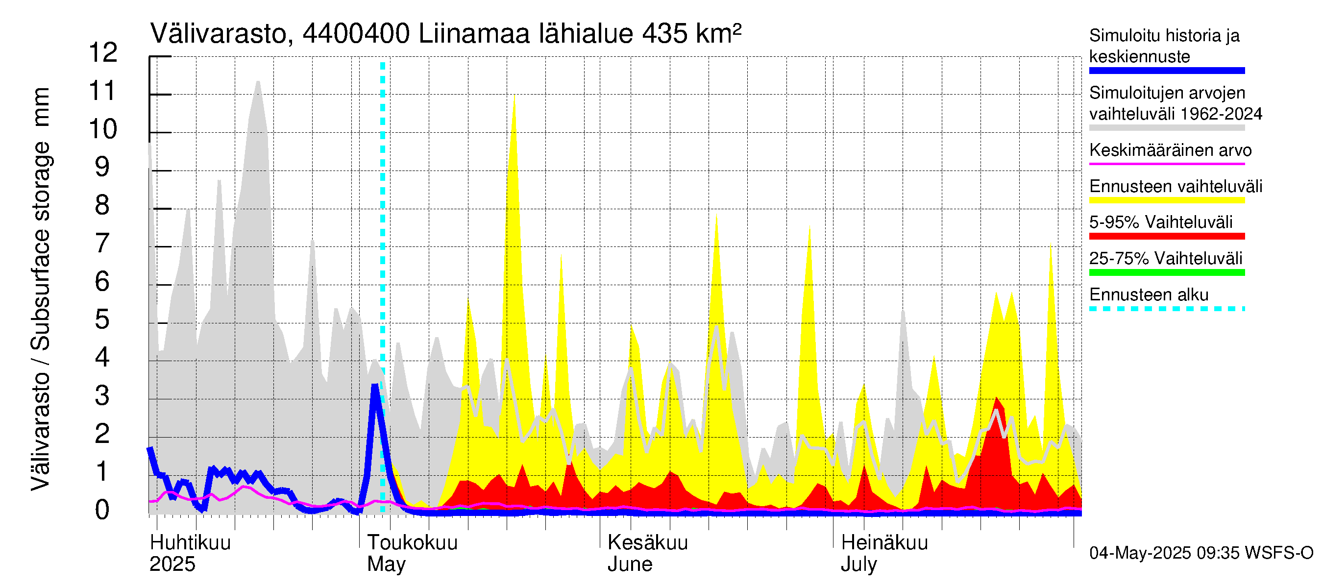Lapuanjoen vesistöalue - Liinamaa: Välivarasto
