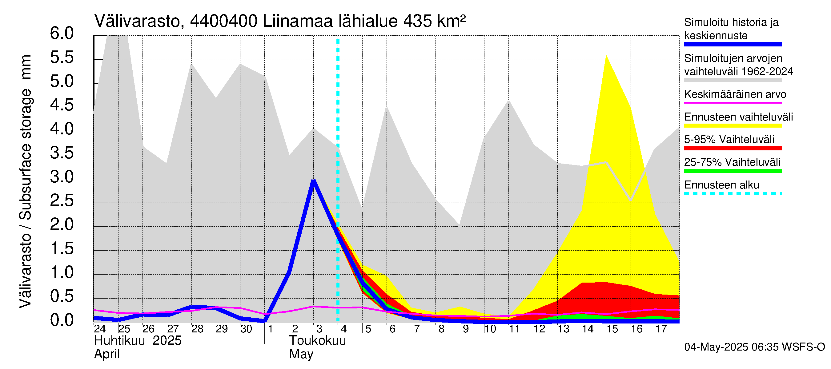 Lapuanjoen vesistöalue - Liinamaa: Välivarasto