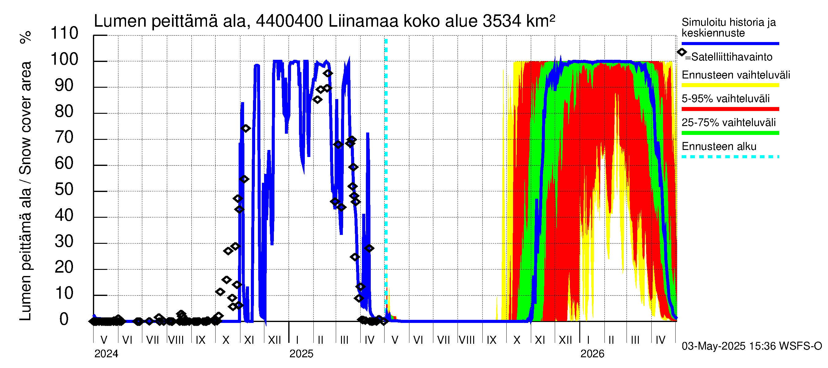 Lapuanjoen vesistöalue - Liinamaa: Lumen peittämä ala