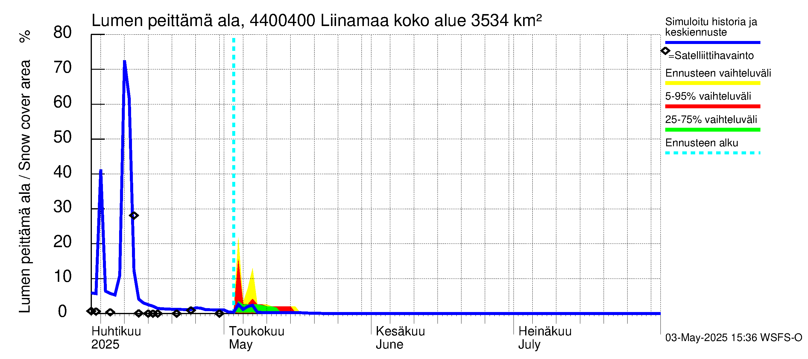 Lapuanjoen vesistöalue - Liinamaa: Lumen peittämä ala