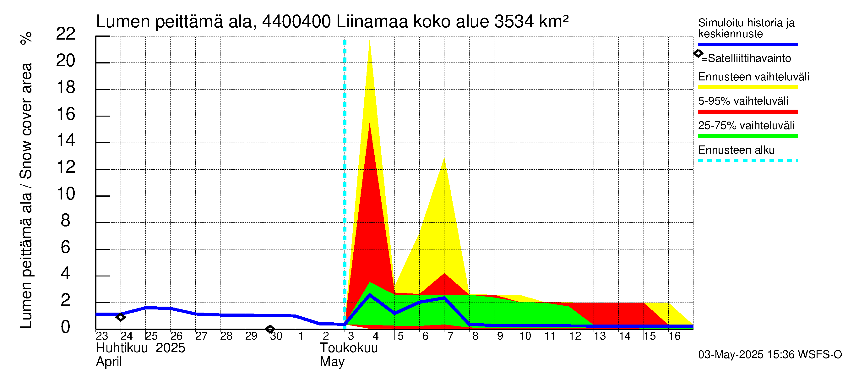 Lapuanjoen vesistöalue - Liinamaa: Lumen peittämä ala