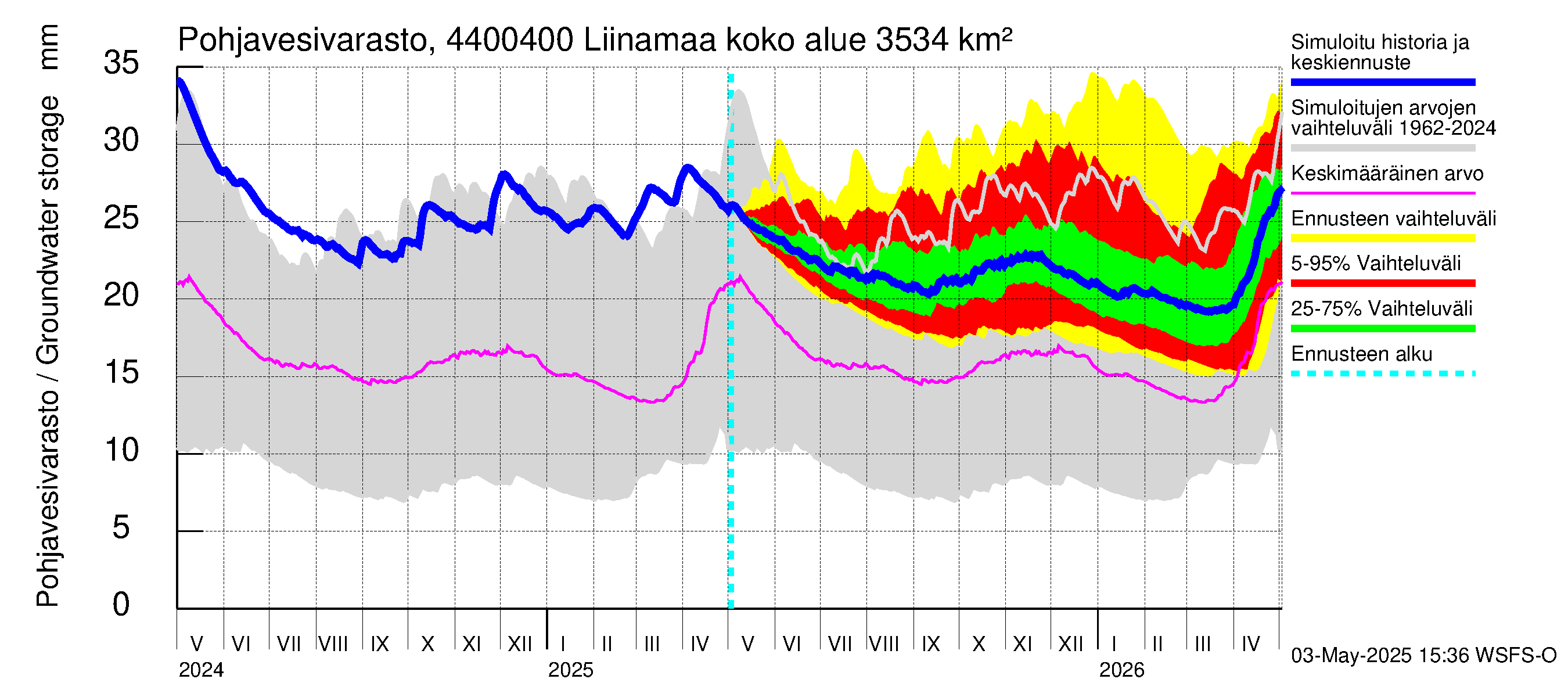 Lapuanjoen vesistöalue - Liinamaa: Pohjavesivarasto