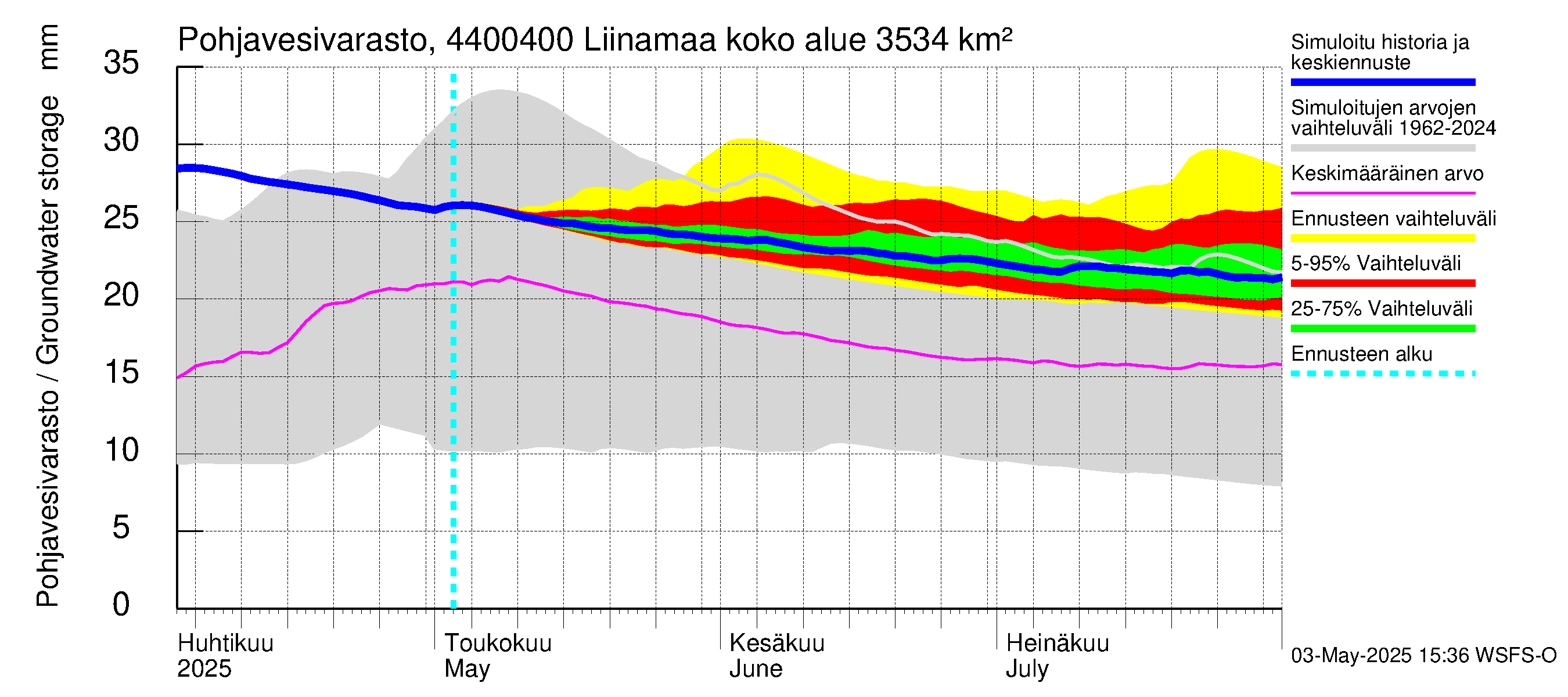 Lapuanjoen vesistöalue - Liinamaa: Pohjavesivarasto