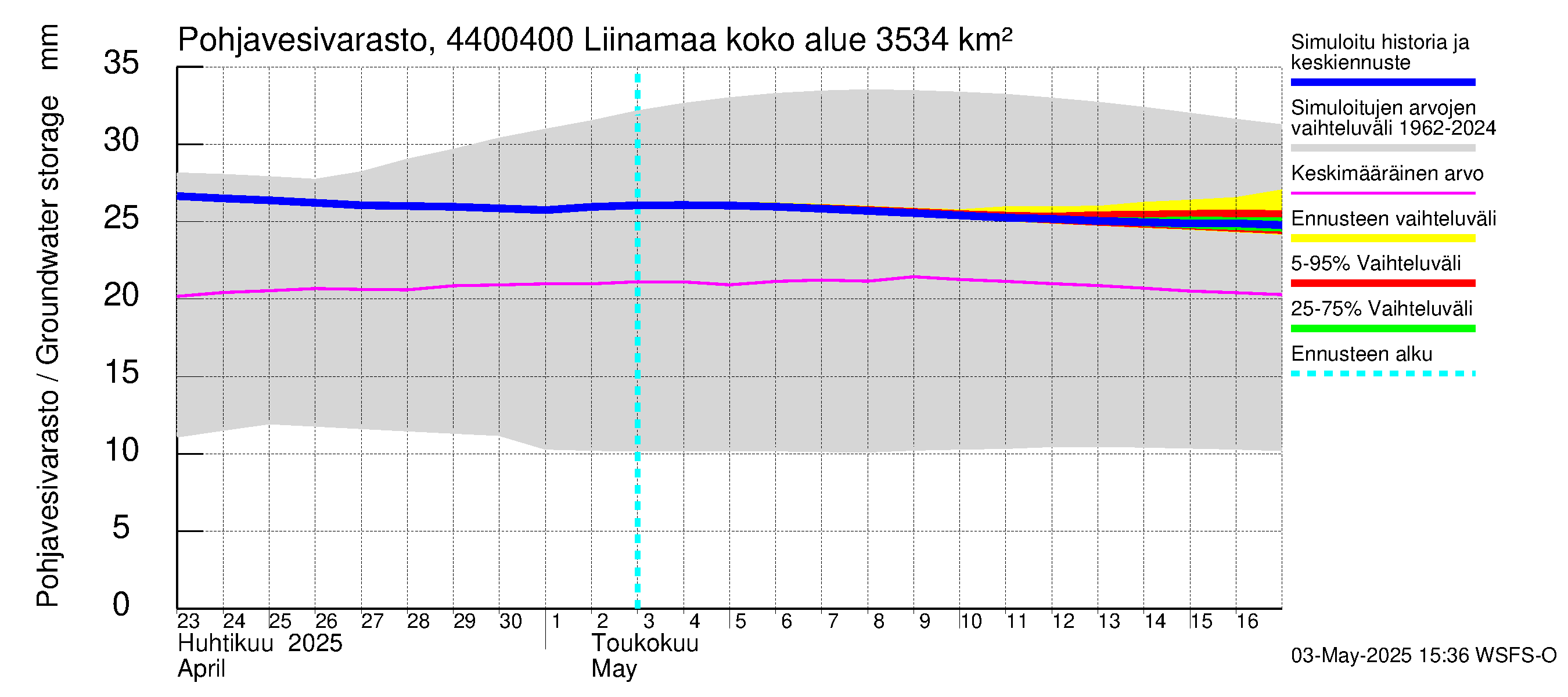 Lapuanjoen vesistöalue - Liinamaa: Pohjavesivarasto