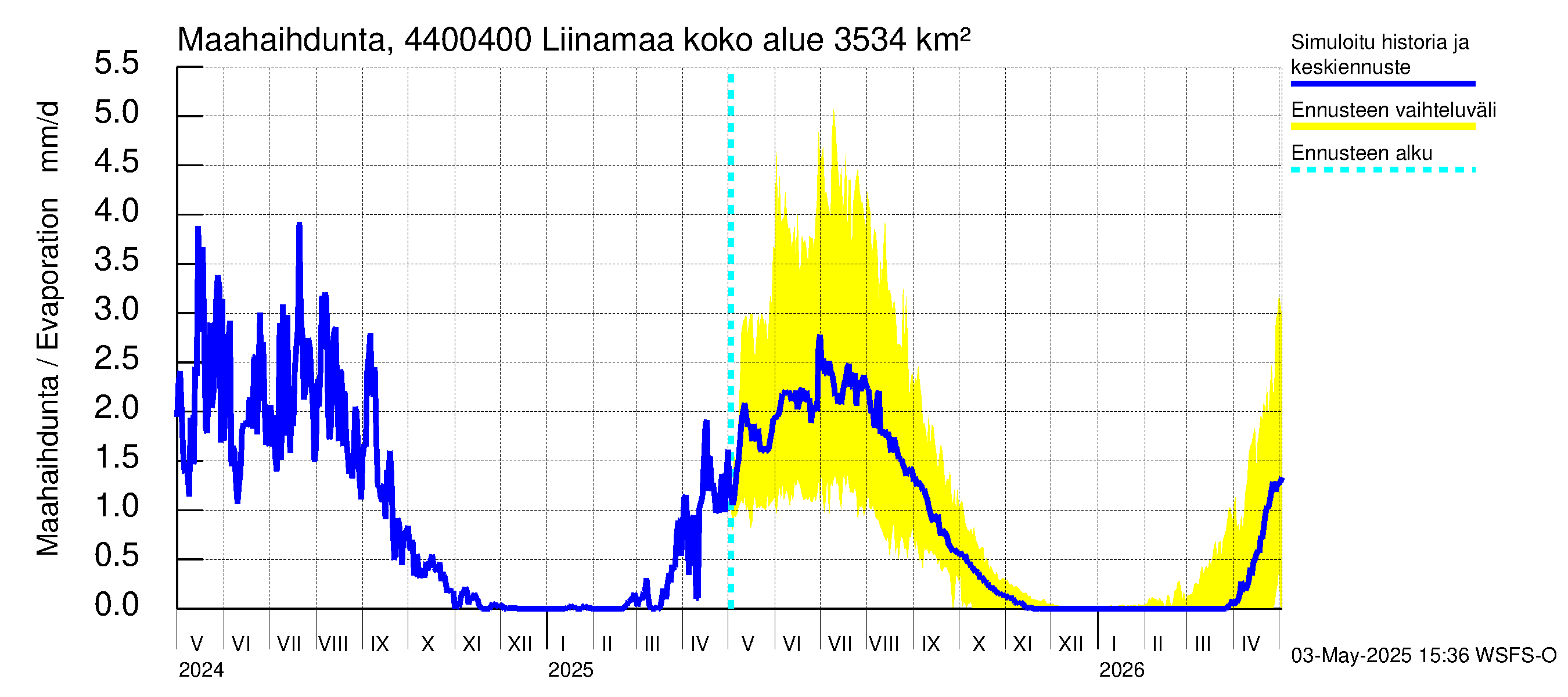 Lapuanjoen vesistöalue - Liinamaa: Haihdunta maa-alueelta