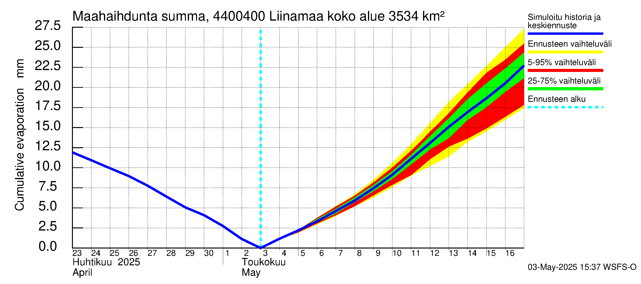 Lapuanjoen vesistöalue - Liinamaa: Haihdunta maa-alueelta - summa