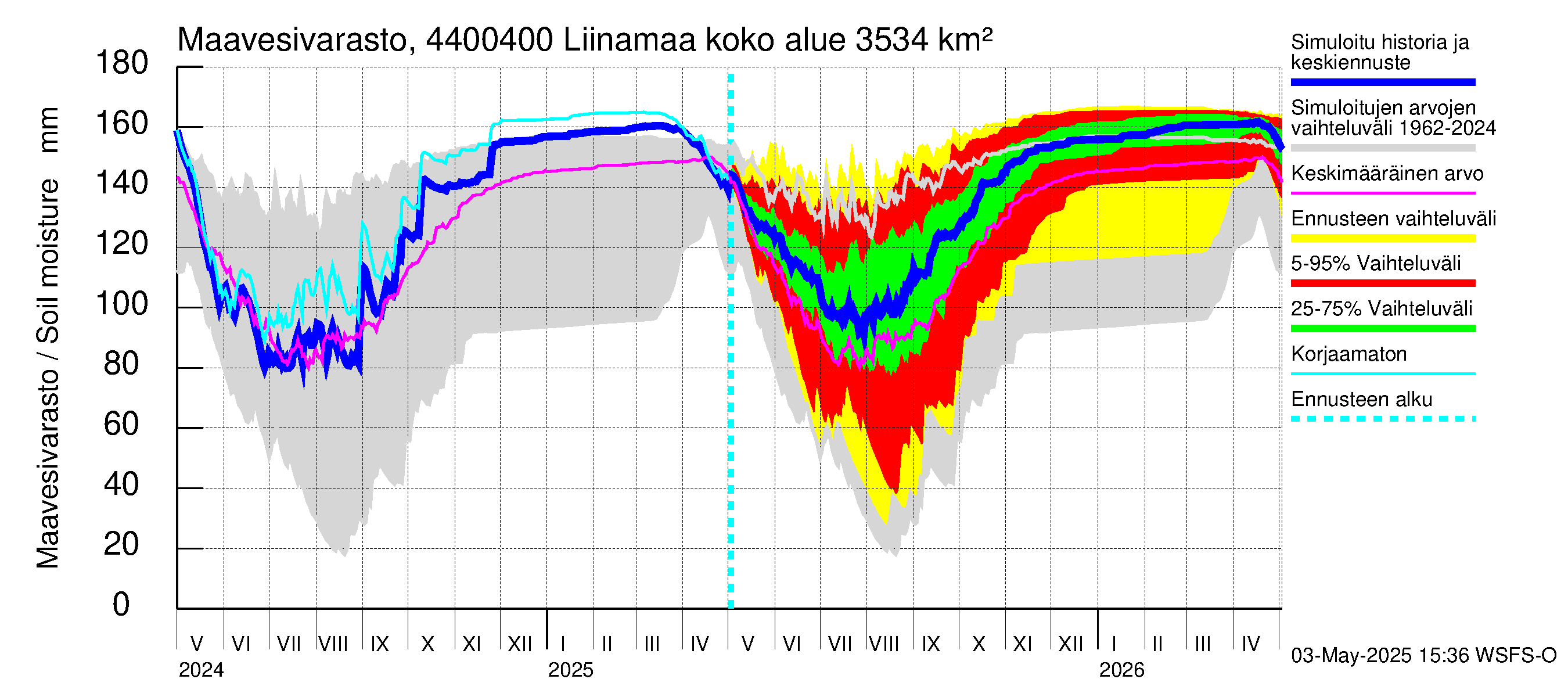 Lapuanjoen vesistöalue - Liinamaa: Maavesivarasto