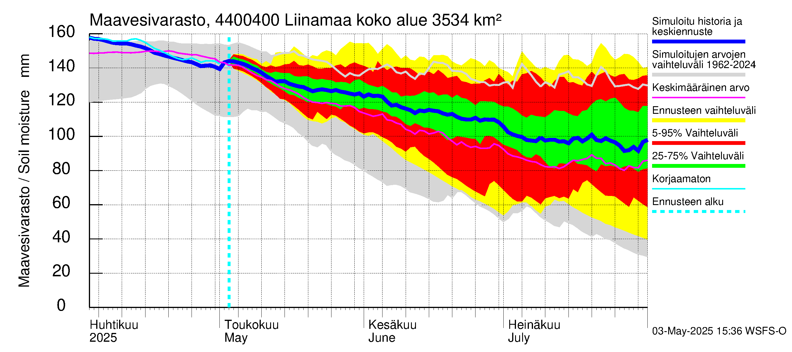 Lapuanjoen vesistöalue - Liinamaa: Maavesivarasto