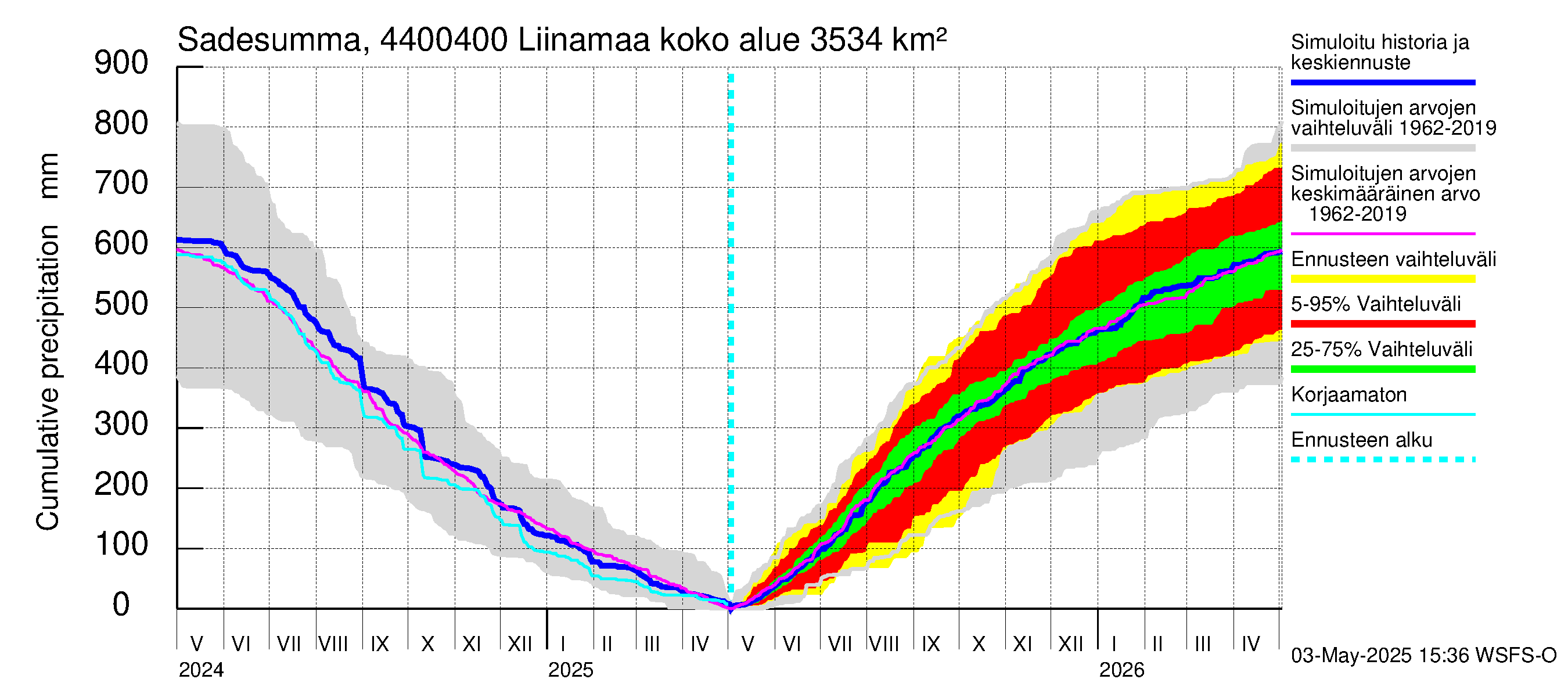 Lapuanjoen vesistöalue - Liinamaa: Sade - summa