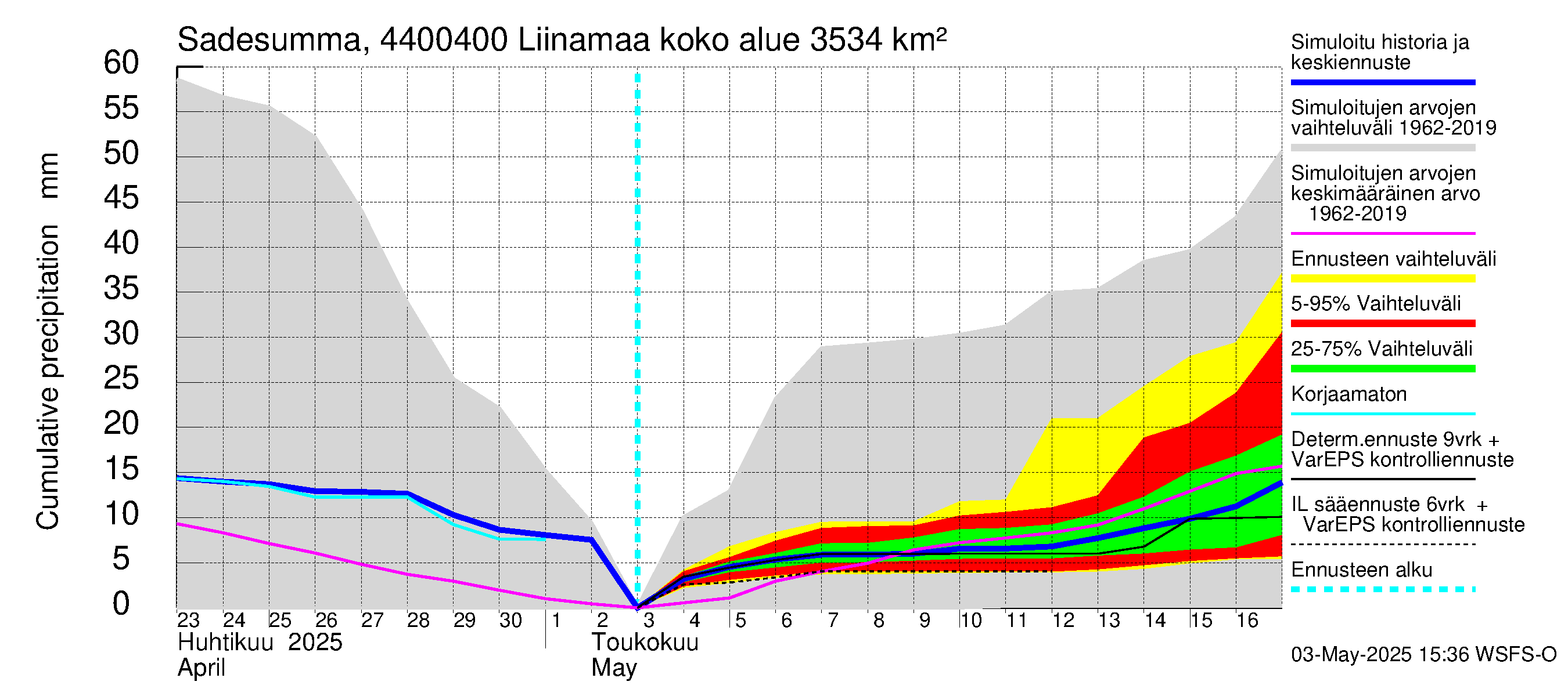 Lapuanjoen vesistöalue - Liinamaa: Sade - summa