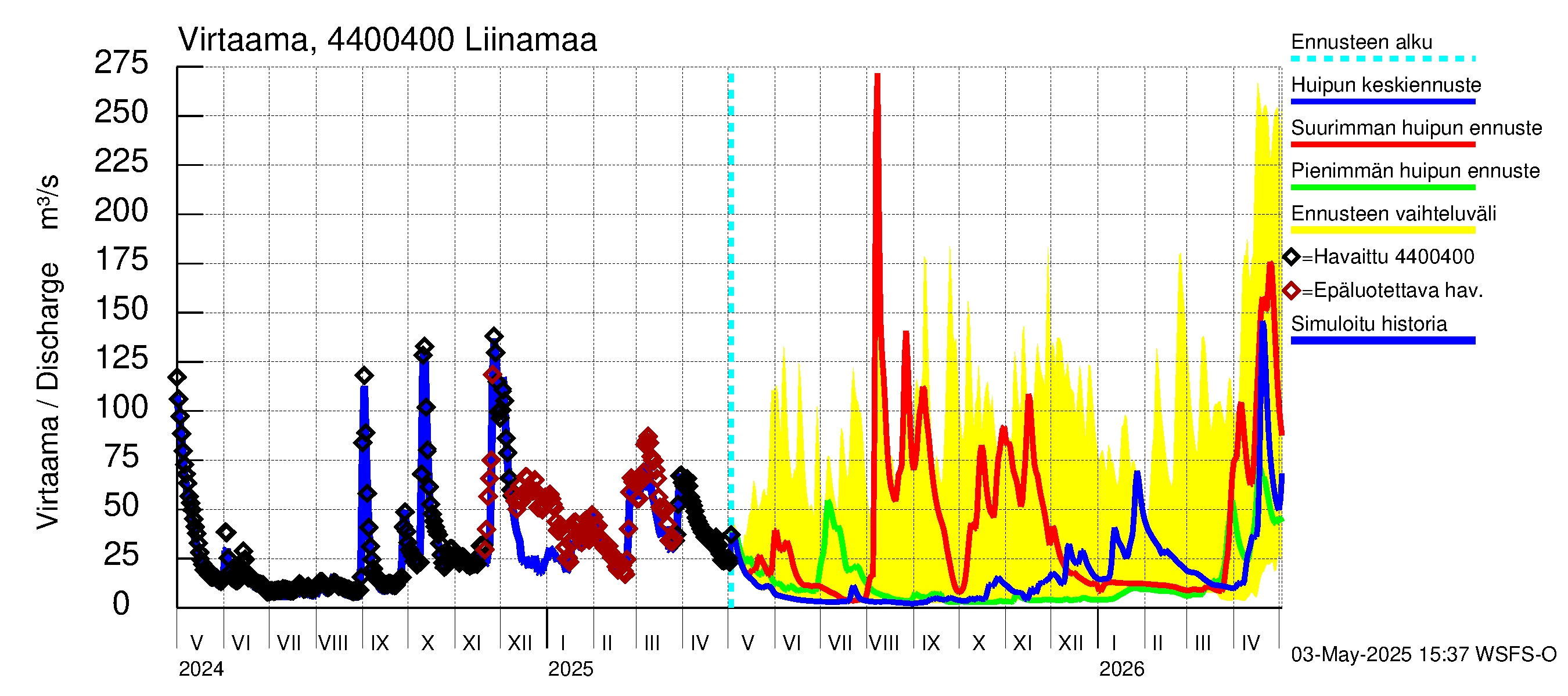 Lapuanjoen vesistöalue - Liinamaa: Virtaama / juoksutus - huippujen keski- ja ääriennusteet