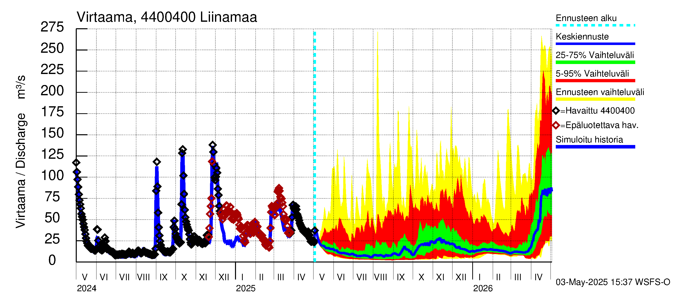 Lapuanjoen vesistöalue - Liinamaa: Virtaama / juoksutus - jakaumaennuste