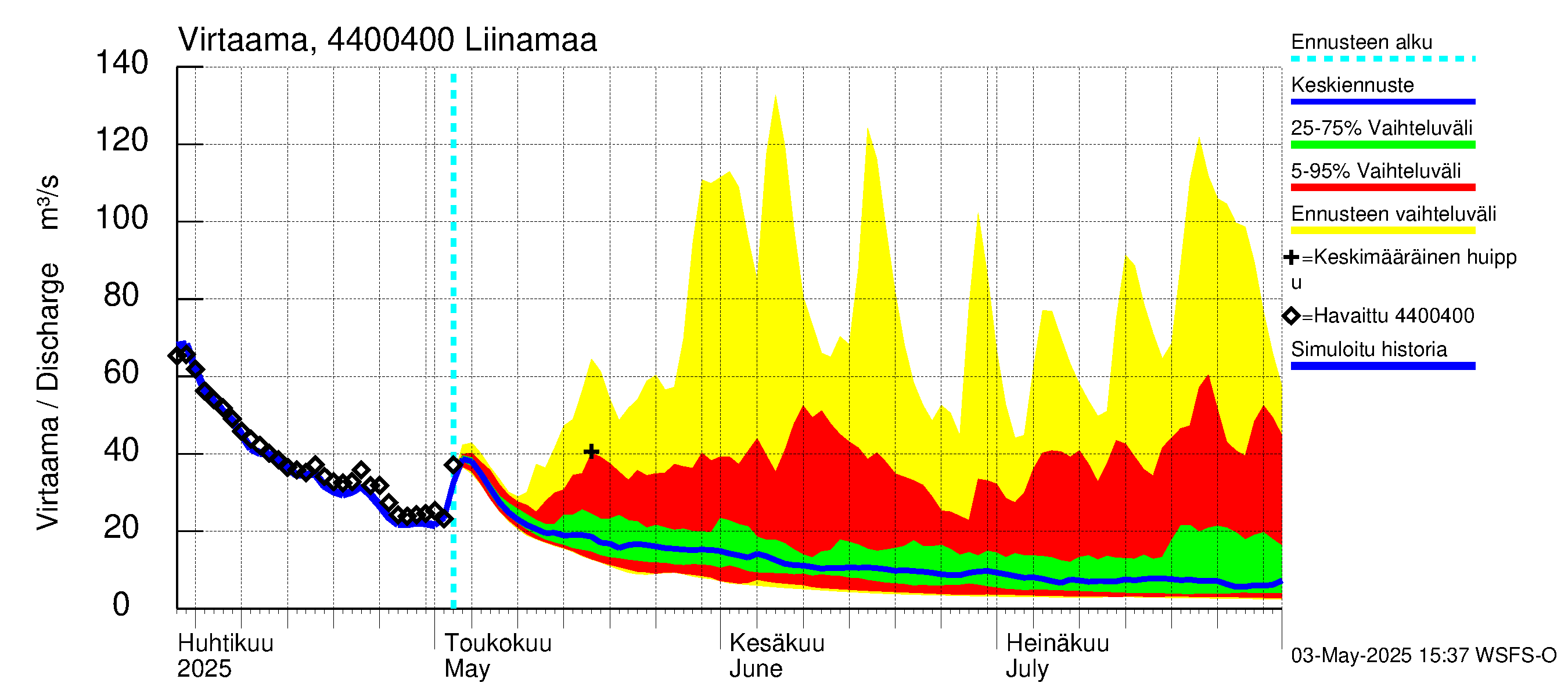 Lapuanjoen vesistöalue - Liinamaa: Virtaama / juoksutus - jakaumaennuste