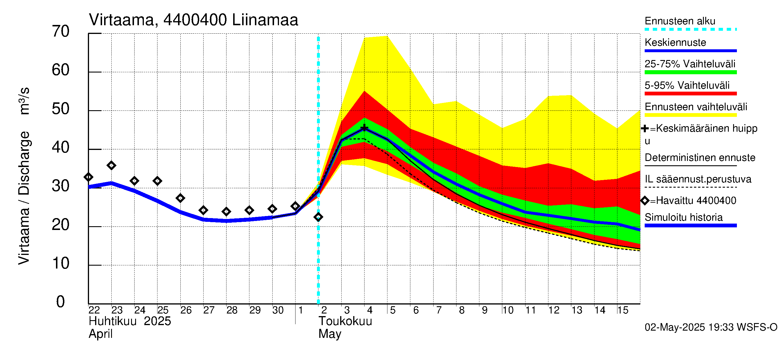 Lapuanjoen vesistöalue - Liinamaa: Virtaama / juoksutus - jakaumaennuste