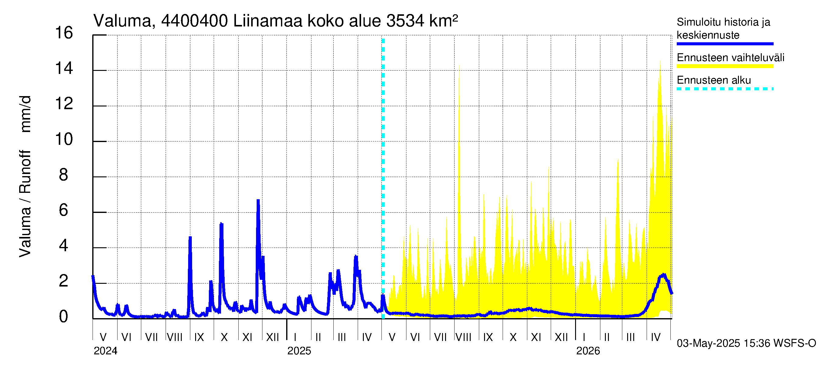 Lapuanjoen vesistöalue - Liinamaa: Valuma