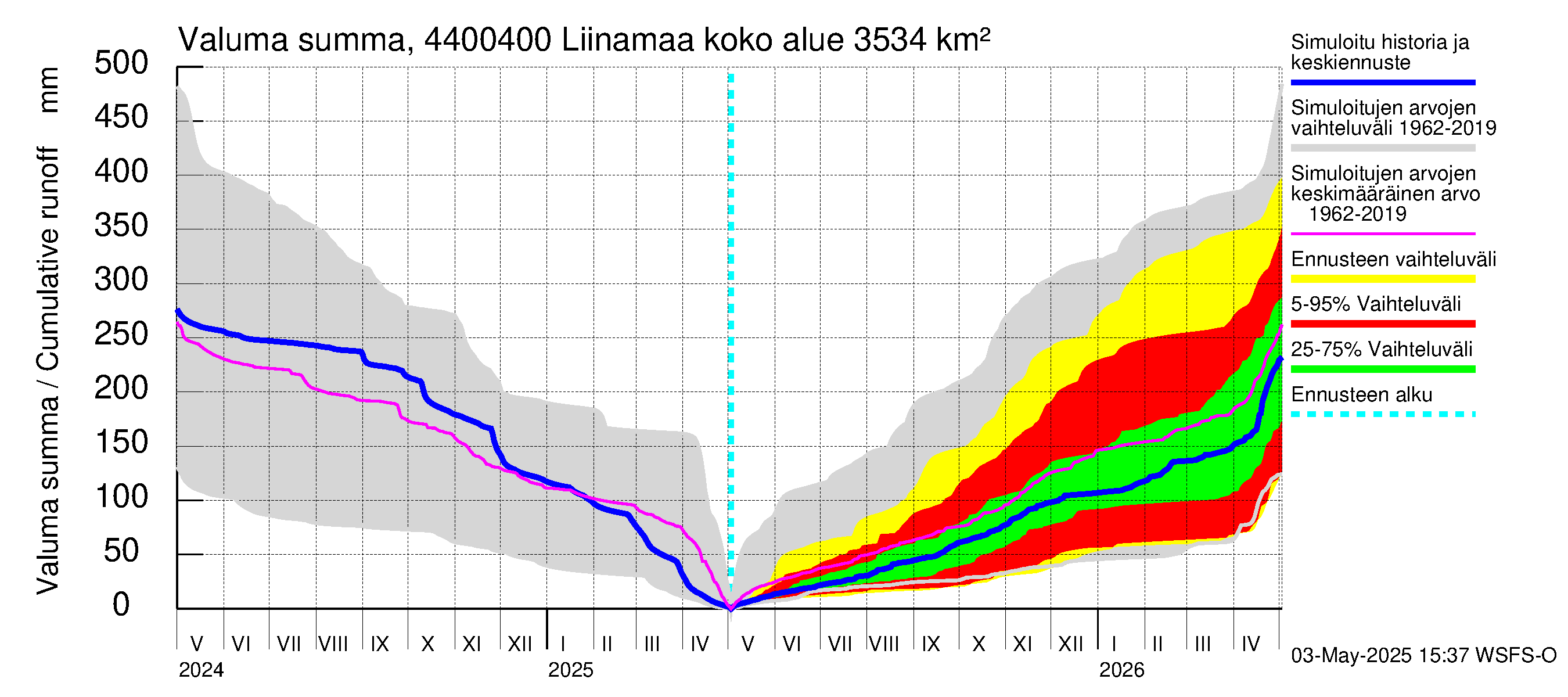 Lapuanjoen vesistöalue - Liinamaa: Valuma - summa
