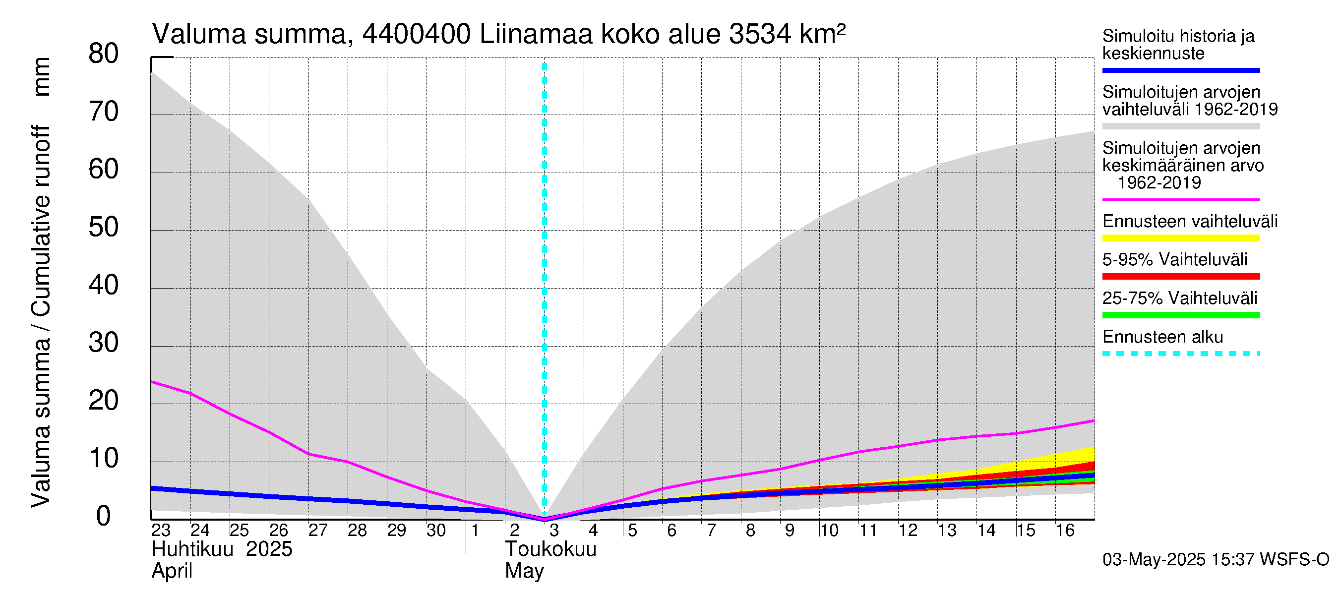 Lapuanjoen vesistöalue - Liinamaa: Valuma - summa