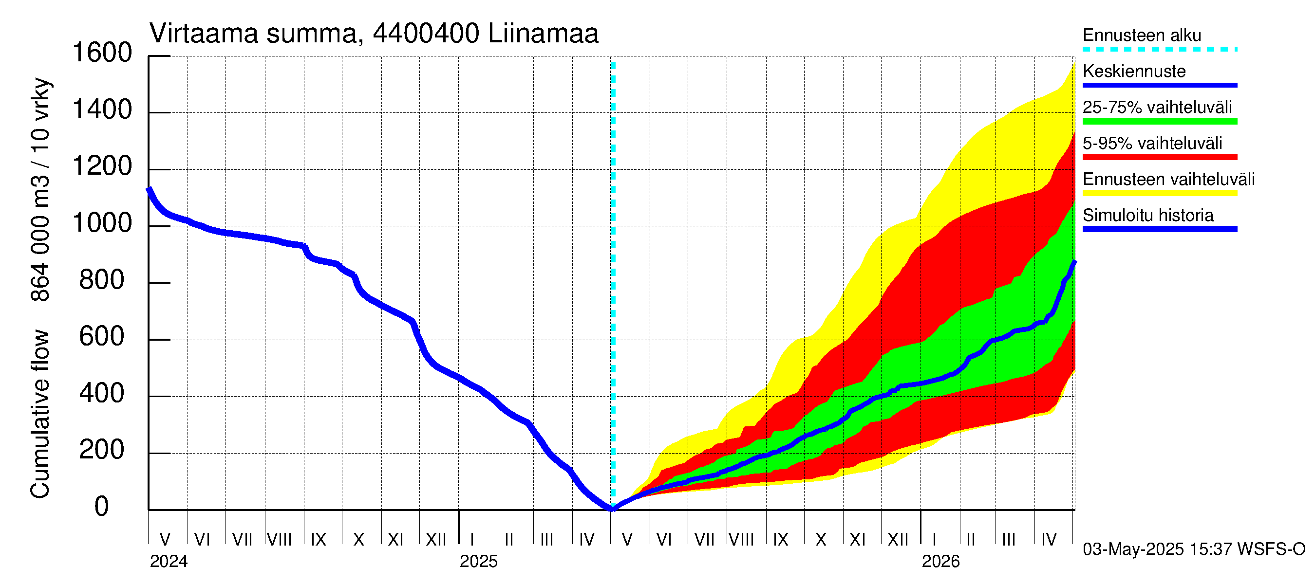 Lapuanjoen vesistöalue - Liinamaa: Virtaama / juoksutus - summa