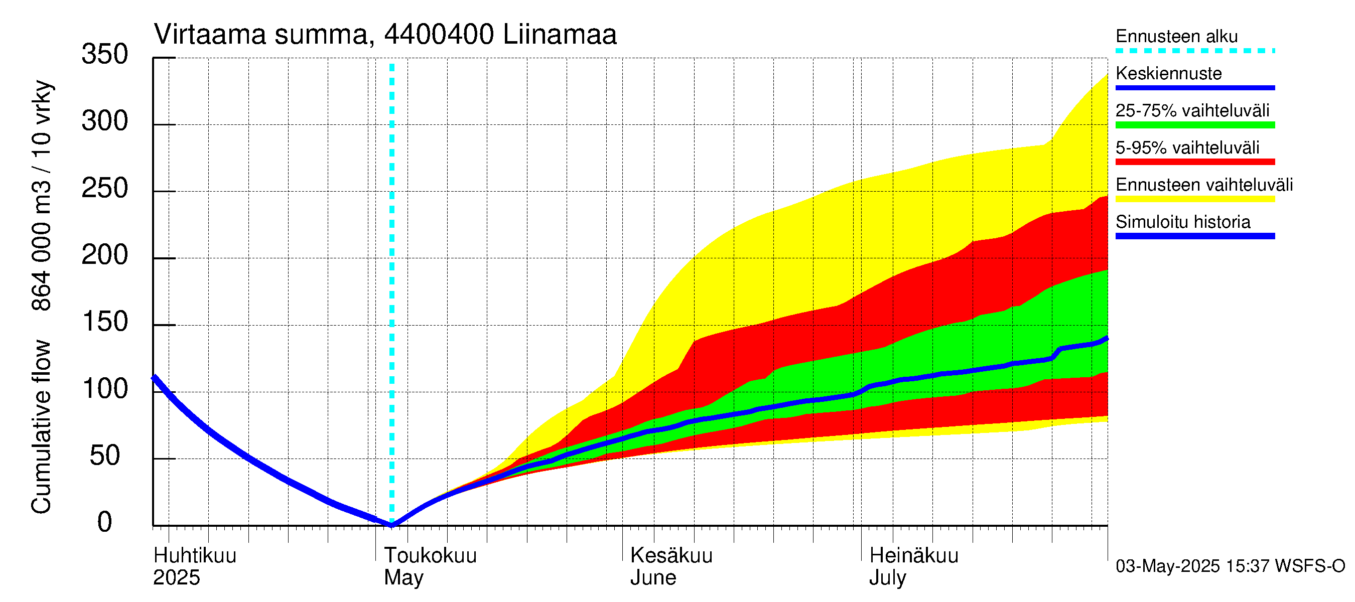 Lapuanjoen vesistöalue - Liinamaa: Virtaama / juoksutus - summa
