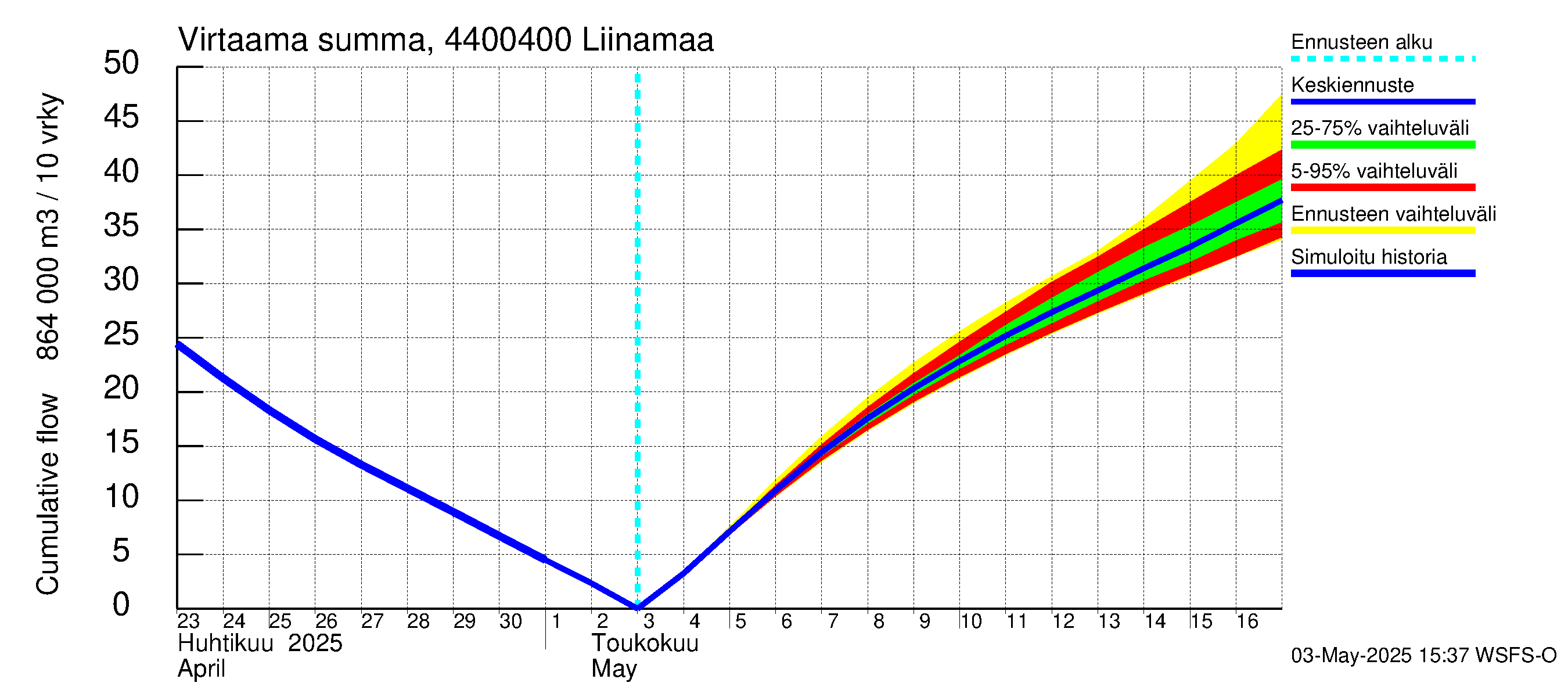 Lapuanjoen vesistöalue - Liinamaa: Virtaama / juoksutus - summa