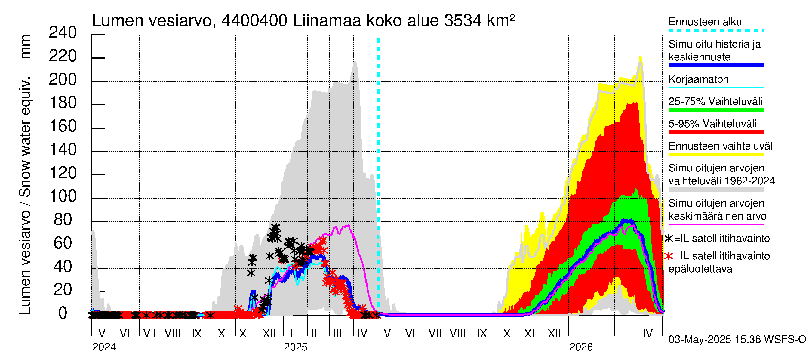 Lapuanjoen vesistöalue - Liinamaa: Lumen vesiarvo