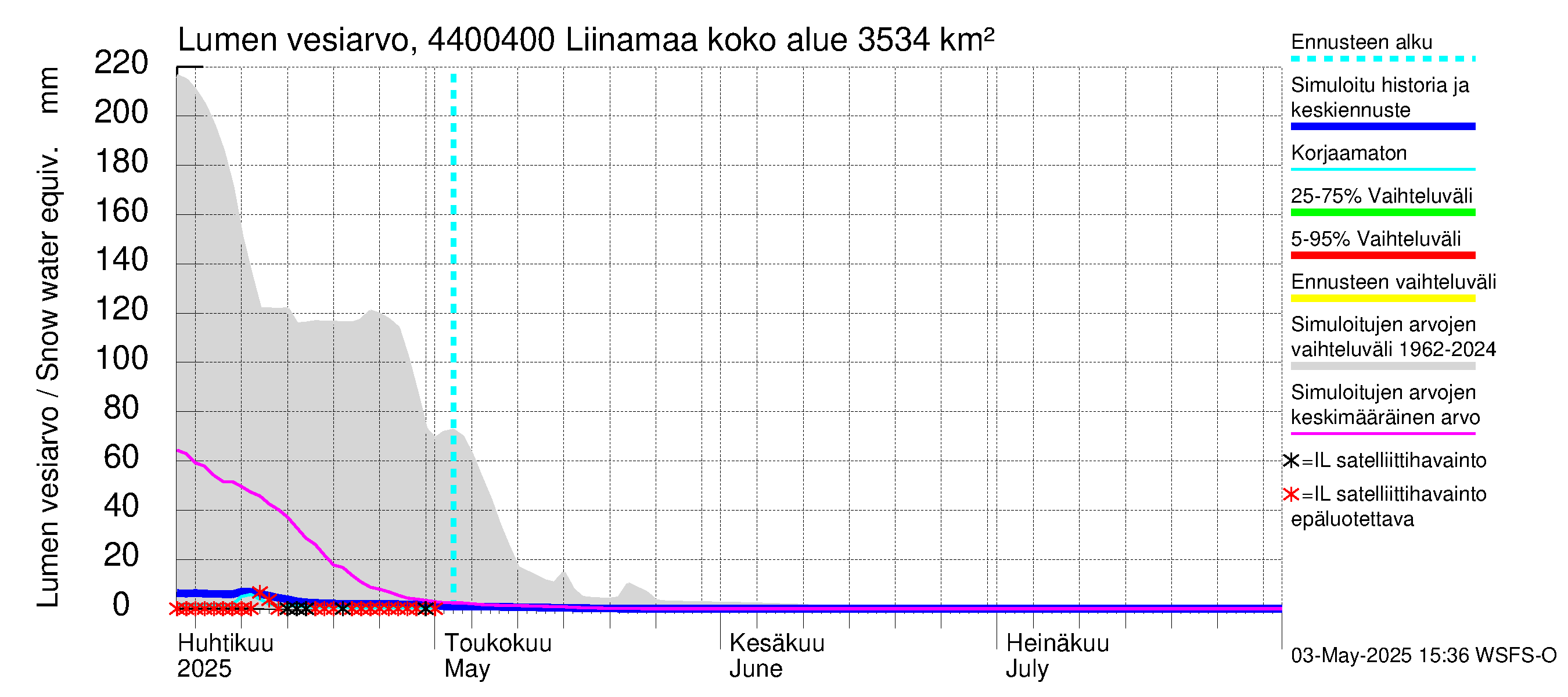 Lapuanjoen vesistöalue - Liinamaa: Lumen vesiarvo