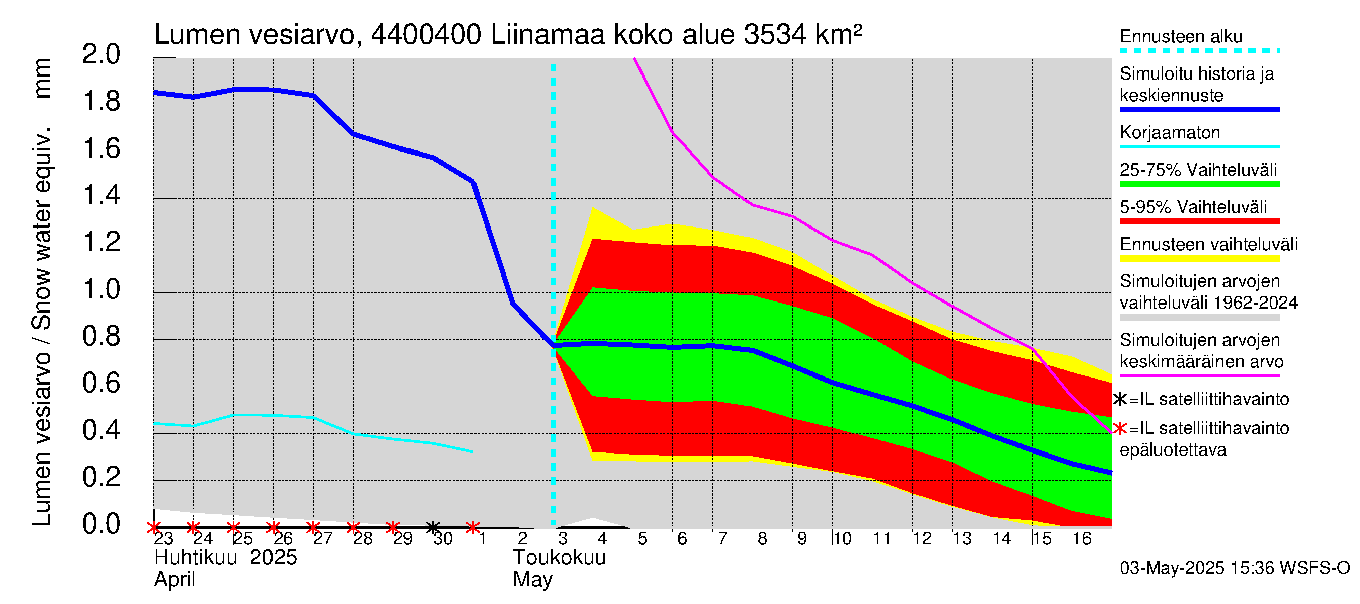 Lapuanjoen vesistöalue - Liinamaa: Lumen vesiarvo